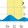 Sassafras River tide chart for Thursday, August 7, 2025