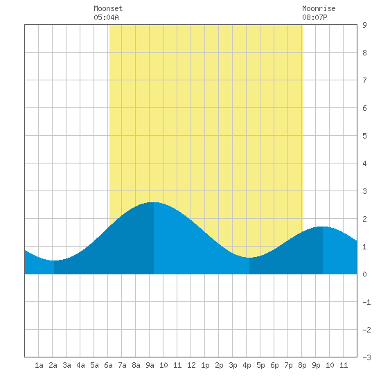 Sassafras River tide chart for Friday, August 8, 2025