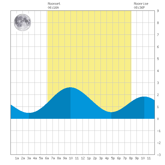 Sassafras River tide chart for Saturday, August 9, 2025