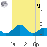 Sassafras River tide chart for Saturday, August 9, 2025