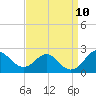 Sassafras River tide chart for Wednesday, September 10, 2025