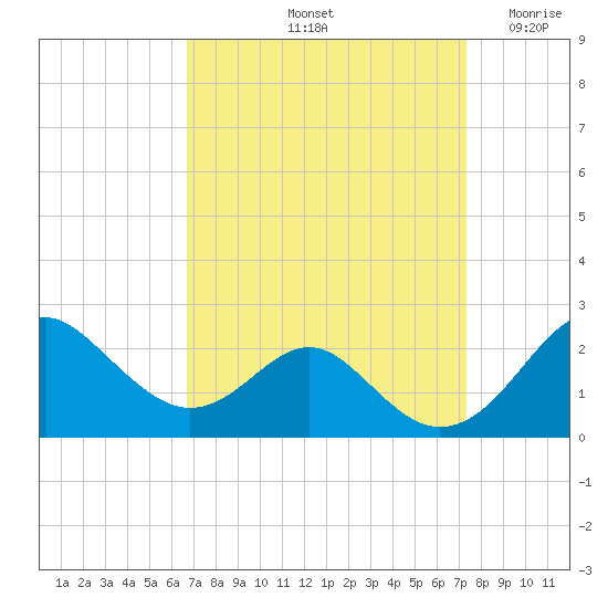 Sassafras River tide chart for Thursday, September 11, 2025