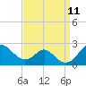 Sassafras River tide chart for Thursday, September 11, 2025