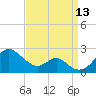 Sassafras River tide chart for Saturday, September 13, 2025