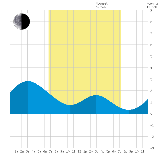 Sassafras River tide chart for Sunday, September 14, 2025