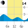 Sassafras River tide chart for Sunday, September 14, 2025