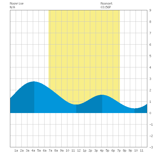 Sassafras River tide chart for Monday, September 15, 2025