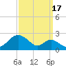 Sassafras River tide chart for Wednesday, September 17, 2025