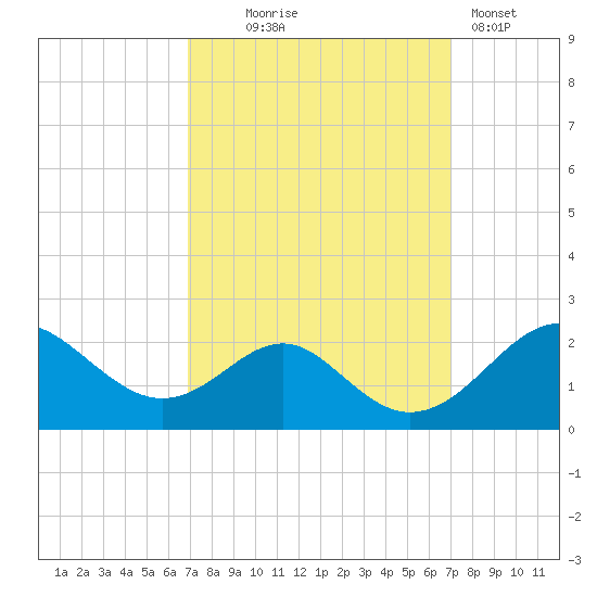 Sassafras River tide chart for Wednesday, September 24, 2025