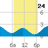 Sassafras River tide chart for Wednesday, September 24, 2025