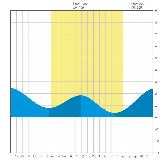 Sassafras River tide chart for Thursday, September 25, 2025