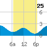 Sassafras River tide chart for Thursday, September 25, 2025