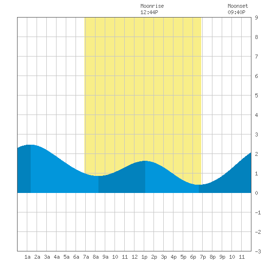 Sassafras River tide chart for Saturday, September 27, 2025