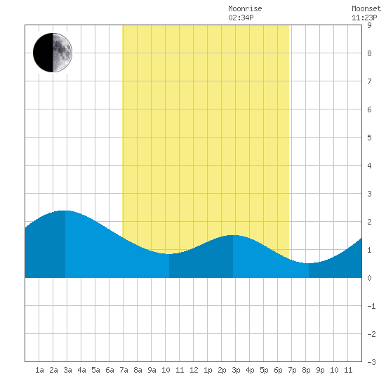 Sassafras River tide chart for Monday, September 29, 2025