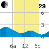 Sassafras River tide chart for Monday, September 29, 2025