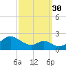 Sassafras River tide chart for Tuesday, September 30, 2025