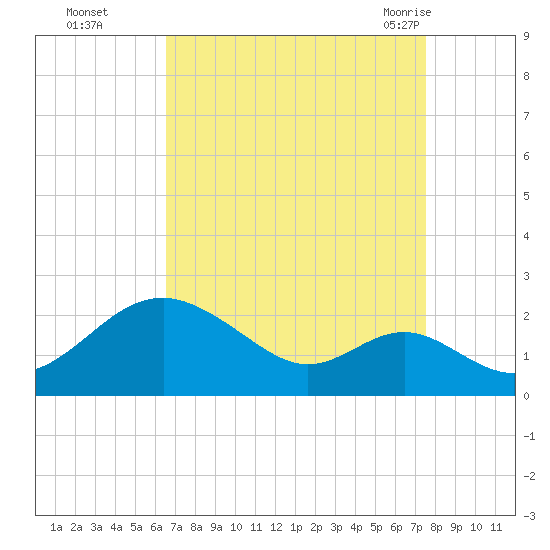 Sassafras River tide chart for Wednesday, September 3, 2025