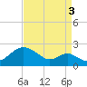 Sassafras River tide chart for Wednesday, September 3, 2025