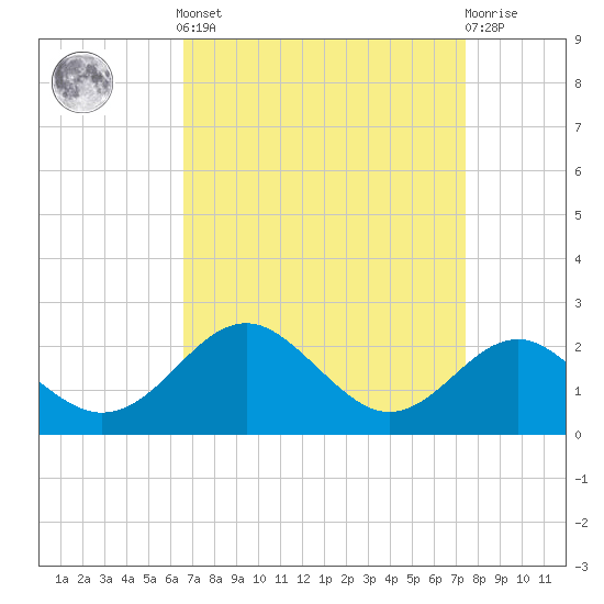 Sassafras River tide chart for Sunday, September 7, 2025