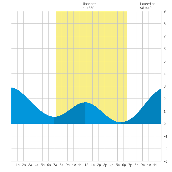 Sassafras River tide chart for Friday, October 10, 2025