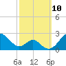 Sassafras River tide chart for Friday, October 10, 2025