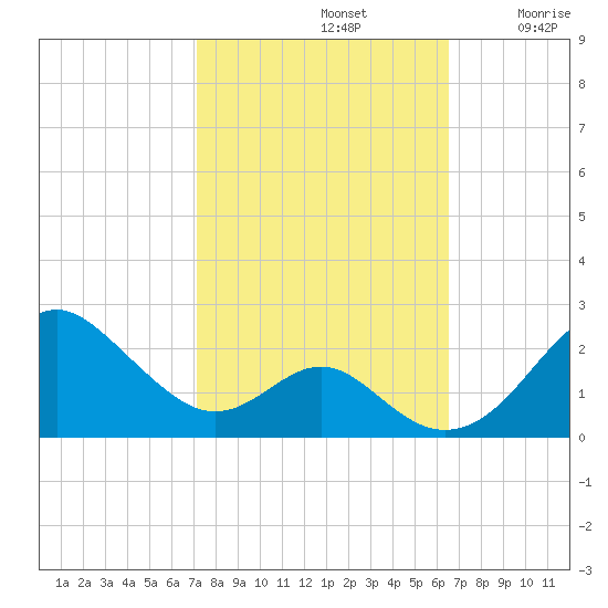 Sassafras River tide chart for Saturday, October 11, 2025