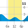 Sassafras River tide chart for Saturday, October 11, 2025