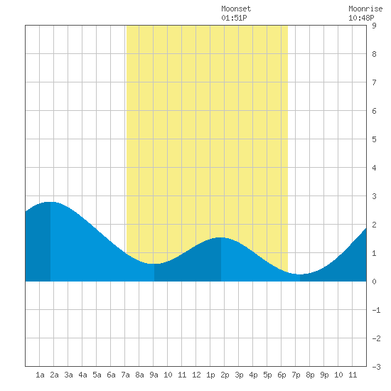 Sassafras River tide chart for Sunday, October 12, 2025