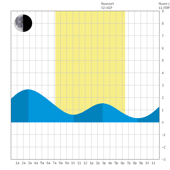 Sassafras River tide chart for Monday, October 13, 2025