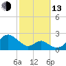 Sassafras River tide chart for Monday, October 13, 2025