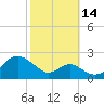 Sassafras River tide chart for Tuesday, October 14, 2025