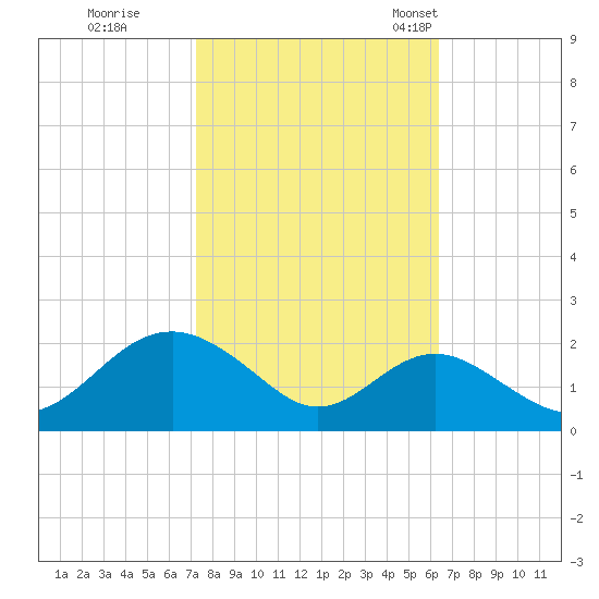 Sassafras River tide chart for Thursday, October 16, 2025