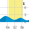 Sassafras River tide chart for Wednesday, October 1, 2025