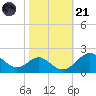 Sassafras River tide chart for Tuesday, October 21, 2025