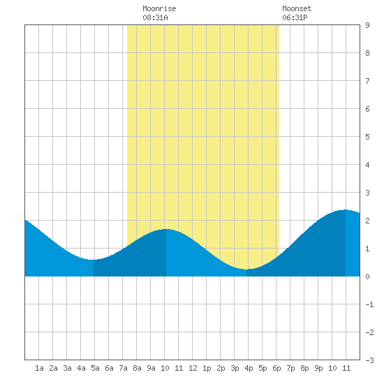 Sassafras River tide chart for Wednesday, October 22, 2025