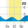 Sassafras River tide chart for Wednesday, October 22, 2025