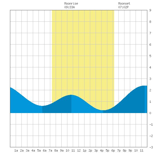Sassafras River tide chart for Thursday, October 23, 2025