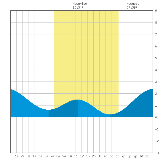 Sassafras River tide chart for Friday, October 24, 2025