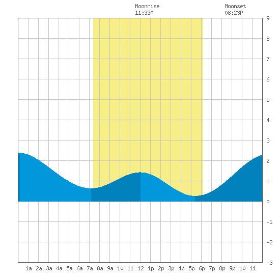Sassafras River tide chart for Saturday, October 25, 2025