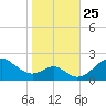 Sassafras River tide chart for Saturday, October 25, 2025