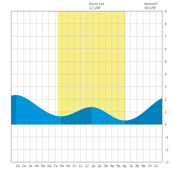 Sassafras River tide chart for Sunday, October 26, 2025