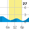 Sassafras River tide chart for Monday, October 27, 2025