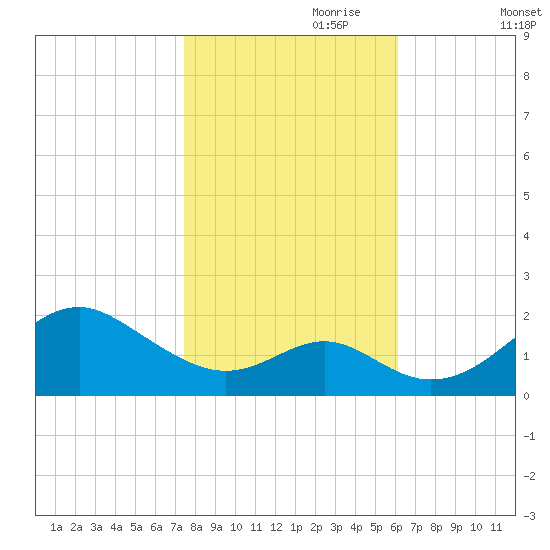 Sassafras River tide chart for Tuesday, October 28, 2025