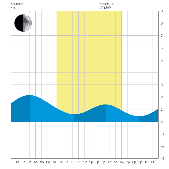 Sassafras River tide chart for Wednesday, October 29, 2025