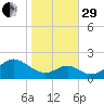 Sassafras River tide chart for Wednesday, October 29, 2025