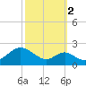 Sassafras River tide chart for Thursday, October 2, 2025