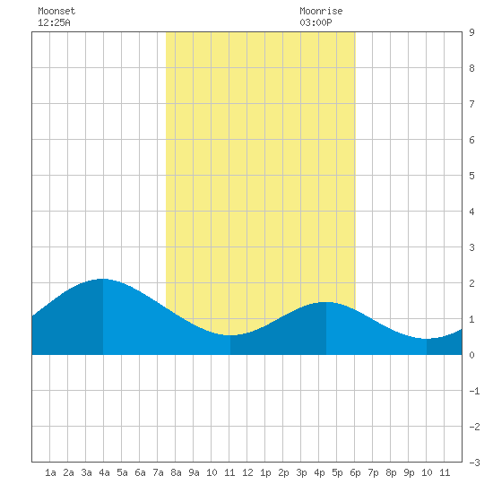Sassafras River tide chart for Thursday, October 30, 2025