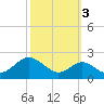 Sassafras River tide chart for Friday, October 3, 2025