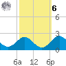 Sassafras River tide chart for Monday, October 6, 2025