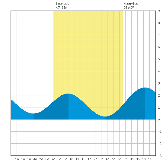 Sassafras River tide chart for Tuesday, October 7, 2025